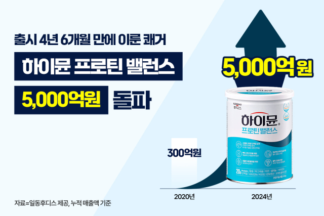 일동후디스 하이뮨 누적 매출 5000억원