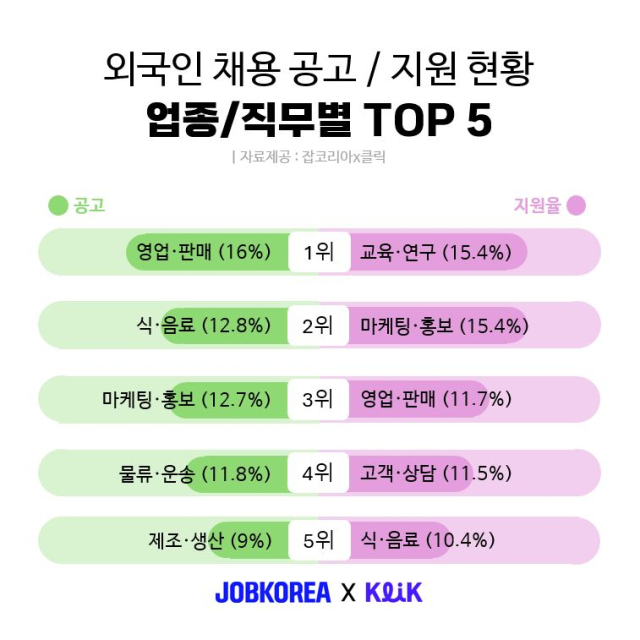 외국인 채용 시 '영업' 직무 가장 선호…구직 1순위는 교육·연구