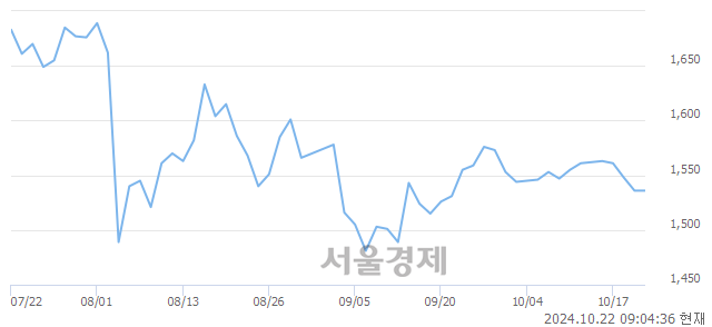 <유>계양전기, 상한가 진입.. +29.95% ↑