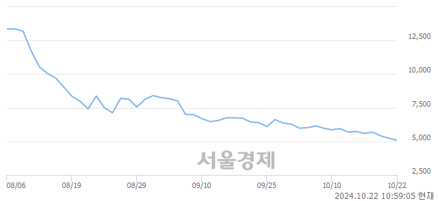 코아이빔테크놀로지, 장중 신저가 기록.. 5,190→4,995(▼195)