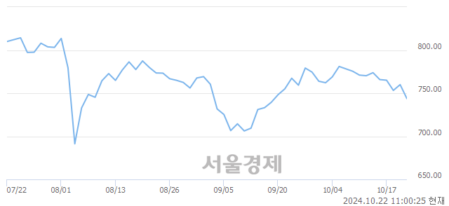 오전 11:00 현재 코스닥은 40:60으로 매수우위, 매수강세 업종은 운송업(1.03%↓)