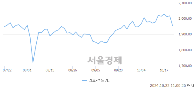 오전 11:00 현재 코스닥은 40:60으로 매수우위, 매수강세 업종은 운송업(1.03%↓)