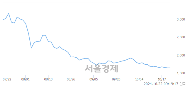 <코>본느, 장중 신저가 기록.. 1,693→1,685(▼8)