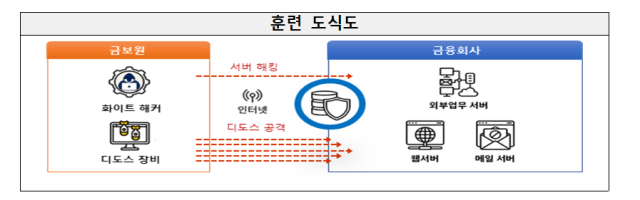 제2금융권 모의해킹 훈련… ‘생성형AI’ 보안대책도 점검한다