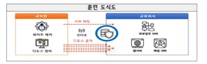 제2금융권 모의해킹 훈련… ‘생성형AI’ 보안대책도 점검한다