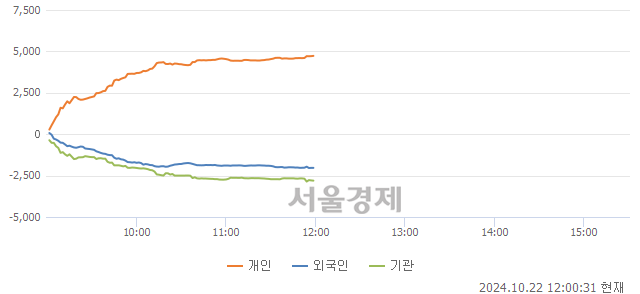 [정오 시황] 코스피 2579.26, 하락세(▼25.66, -0.99%) 지속