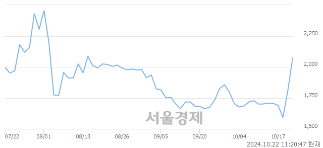 코모비데이즈, 상한가 진입.. +29.83% ↑