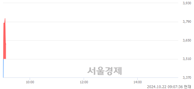 코셀바이오휴먼텍, 현재가 5.39% 급락