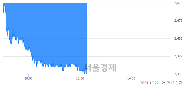 코신라젠, 장중 신저가 기록.. 2,400→2,395(▼5)