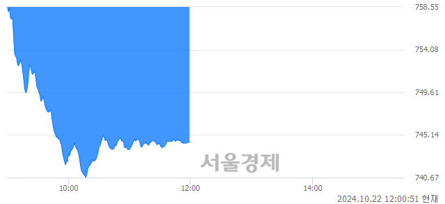 [정오 시황] 코스닥 744.47, 하락세(▼15.48, -2.04%) 지속