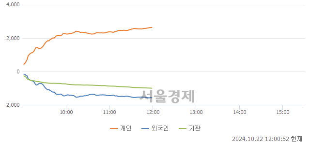 [정오 시황] 코스닥 744.47, 하락세(▼15.48, -2.04%) 지속