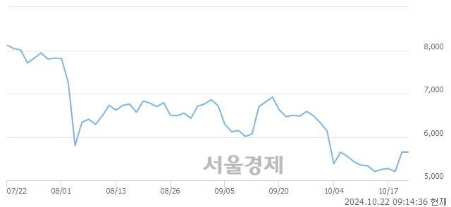 코지투파워, 상한가 진입.. +29.91% ↑