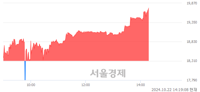 코로체시스템즈, 장중 신고가 돌파.. 19,350→19,740(▲390)