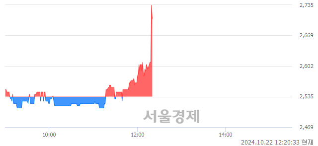 코이엠넷, 전일 대비 8.09% 상승.. 일일회전율은 0.78% 기록