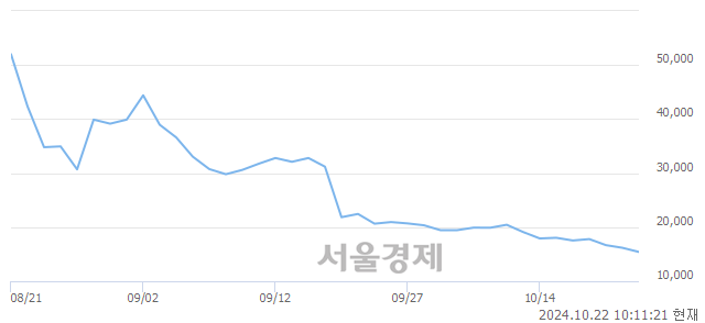 코티디에스팜, 장중 신저가 기록.. 16,170→15,080(▼1,090)