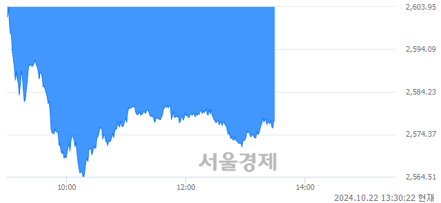 오후 1:30 현재 코스피는 38:62으로 매수우위, 매수강세 업종은 종이목재업(0.96%↓)