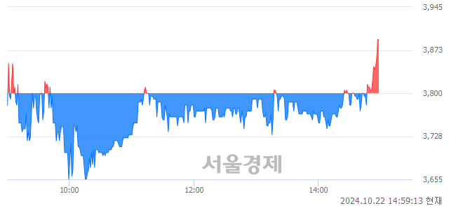 코현대ADM, 장중 신고가 돌파.. 3,835→3,895(▲60)