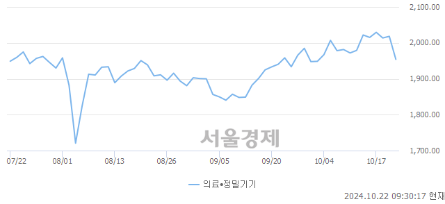 오전 9:30 현재 코스닥은 38:62으로 매수우위, 매수강세 업종은 운송업(0.66%↓)