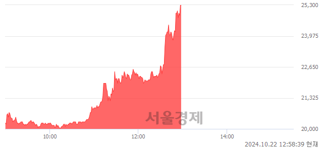 유동서, 상한가 진입.. +29.94% ↑