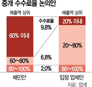 '6.8%로 합의하자'…배달수수료 타결되나