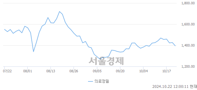 오후 12:00 현재 코스피는 38:62으로 매수우위, 매수강세 업종은 종이목재업(0.81%↓)