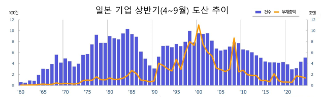 자료:일본도쿄상공리서치