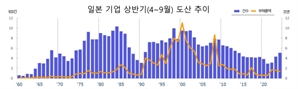 日 금리인상에 기업파산 급증…좀비기업 정리중