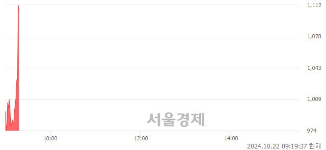 코에이스테크, 현재가 5.56% 급등