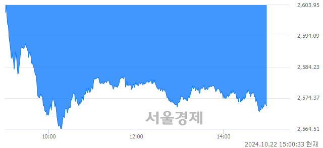 오후 3:00 현재 코스피는 37:63으로 매수우위, 매수강세 업종은 종이목재업(1.02%↓)