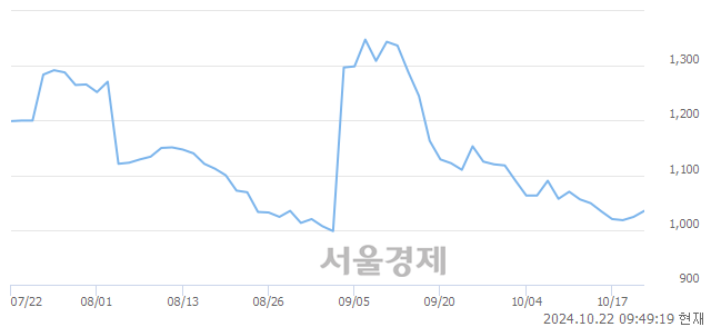 <코>신라섬유, 전일 대비 7.91% 상승.. 일일회전율은 2.26% 기록