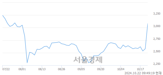 코신스틸, 전일 대비 18.60% 상승.. 일일회전율은 13.86% 기록