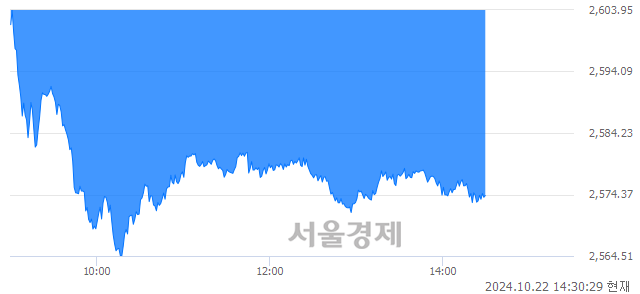 오후 2:30 현재 코스피는 37:63으로 매수우위, 매수강세 업종은 종이목재업(0.90%↓)