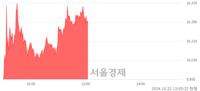 코일진파워, 전일 대비 7.77% 상승.. 일일회전율은 4.07% 기록