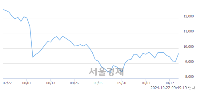 코유니테스트, 전일 대비 11.39% 상승.. 일일회전율은 7.47% 기록