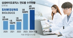 글로벌 빅파마 중심 장기·초대형 계약…매년 수주 신기록 행진