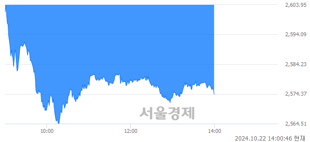 오후 2:00 현재 코스피는 37:63으로 매수우위, 매수강세 업종은 종이목재업(0.87%↓)