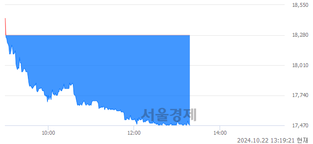 코이엔에프테크놀로지, 장중 신저가 기록.. 18,130→17,470(▼660)