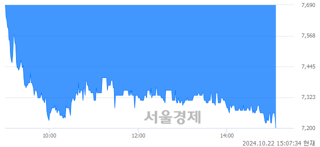 코티로보틱스, 장중 신저가 기록.. 7,440→7,200(▼240)