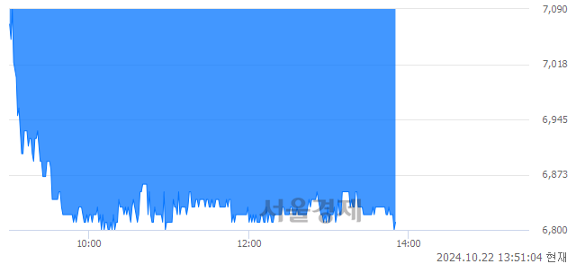 코큐렉소, 장중 신저가 기록.. 6,810→6,800(▼10)