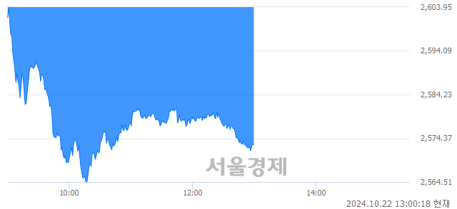 오후 1:00 현재 코스피는 37:63으로 매수우위, 매수강세 업종은 의약품업(2.57%↓)