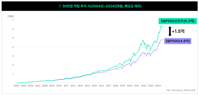 한화운용, '고배당' 美성장주 집중 투자 ETF 2종 상장