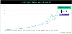 한화운용, '고배당' 美성장주 집중 투자 ETF 2종 상장