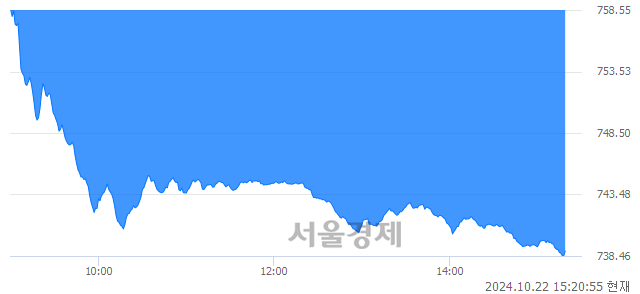 오후 3:20 현재 코스닥은 42:58으로 매수우위, 매수강세 업종은 제약업(2.39%↓)