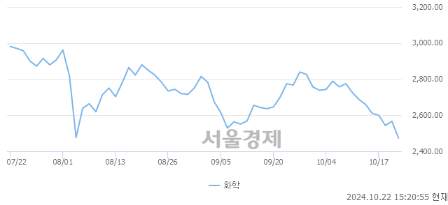 오후 3:20 현재 코스닥은 42:58으로 매수우위, 매수강세 업종은 제약업(2.39%↓)