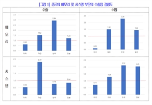 “中중심 반도체 공급망 여전…韓 튼튼한 생태계 조성해야”