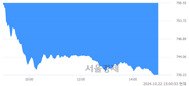 오후 3:00 현재 코스닥은 38:62으로 매수우위, 매수강세 업종은 운송업(1.33%↓)