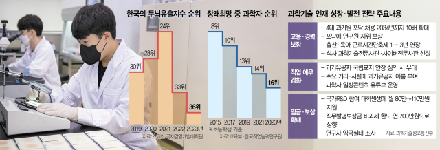 韓 두뇌유출 가속…"상위 40% 학생까지 인재풀 넓혀야"