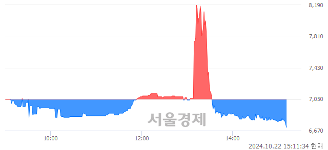 코큐에스아이, 장중 신저가 기록.. 6,710→6,700(▼10)