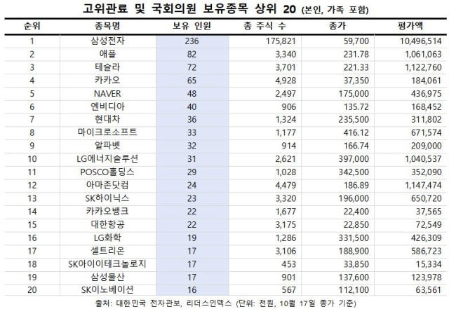 국회의원·고위 관료도 '5만전자' 물렸나…보유 주식 1위는 '삼성전자', 2위는?