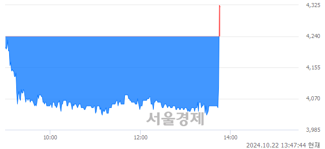 코케이티알파, 현재가 6.11% 급등